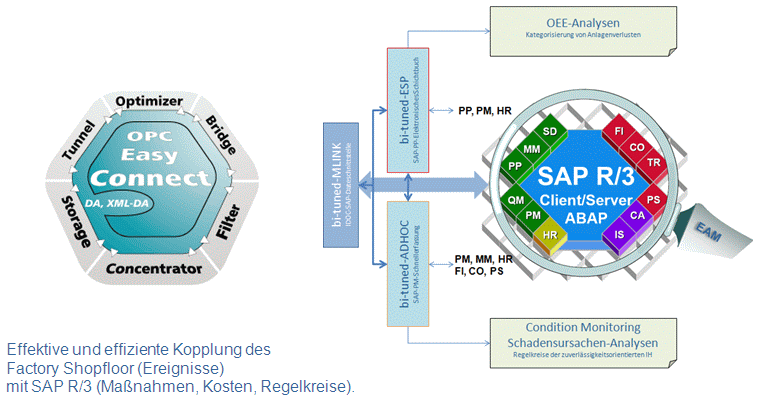 OPC-Datenanbindung